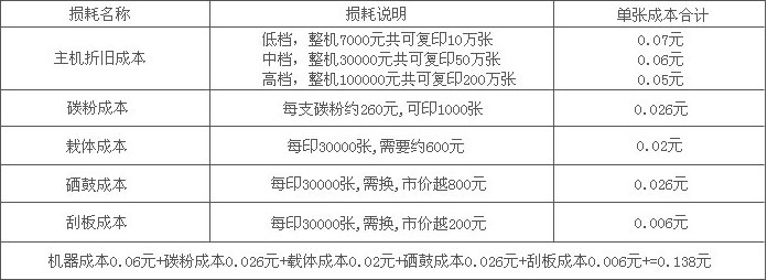 復(fù)印機(jī)單張成本核算